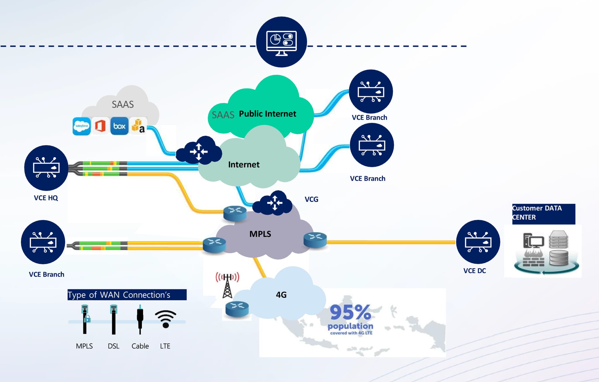 SD WAN